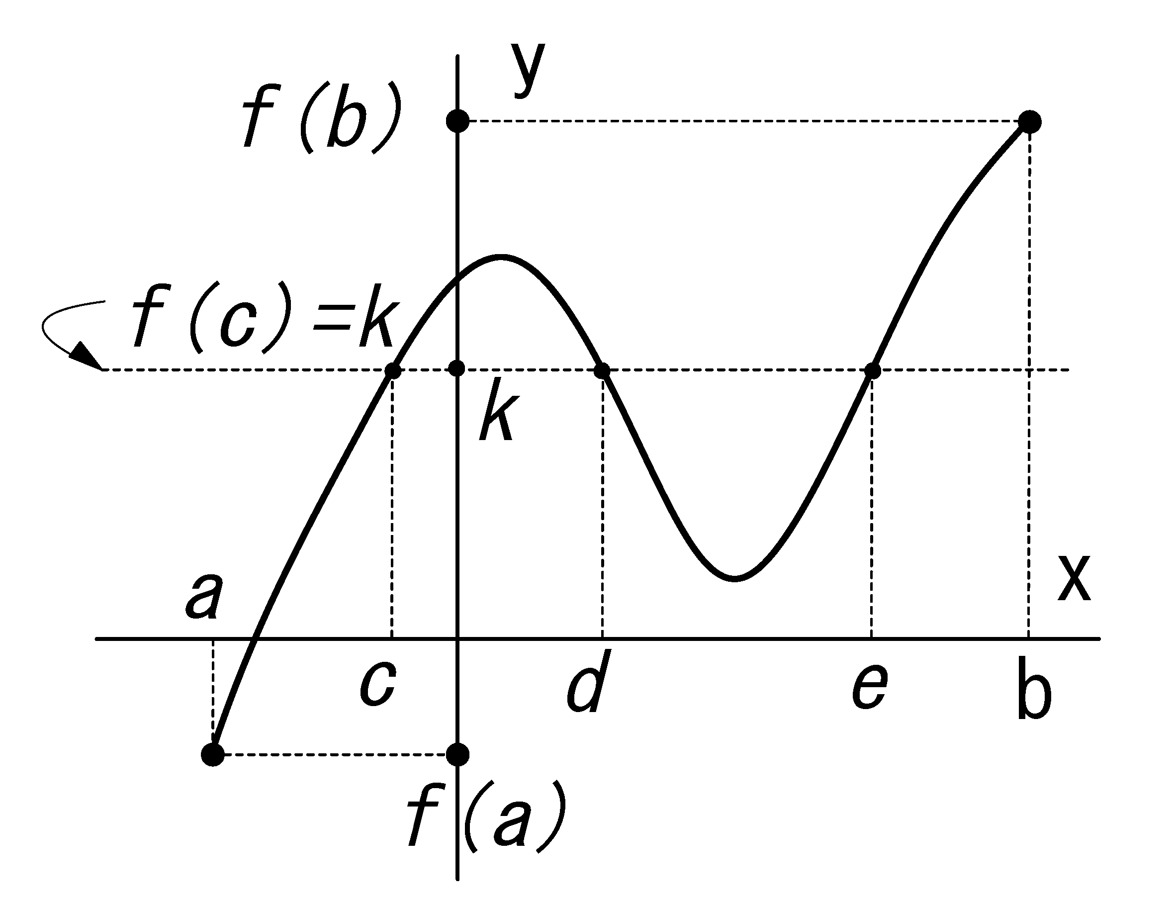 中間値の定理