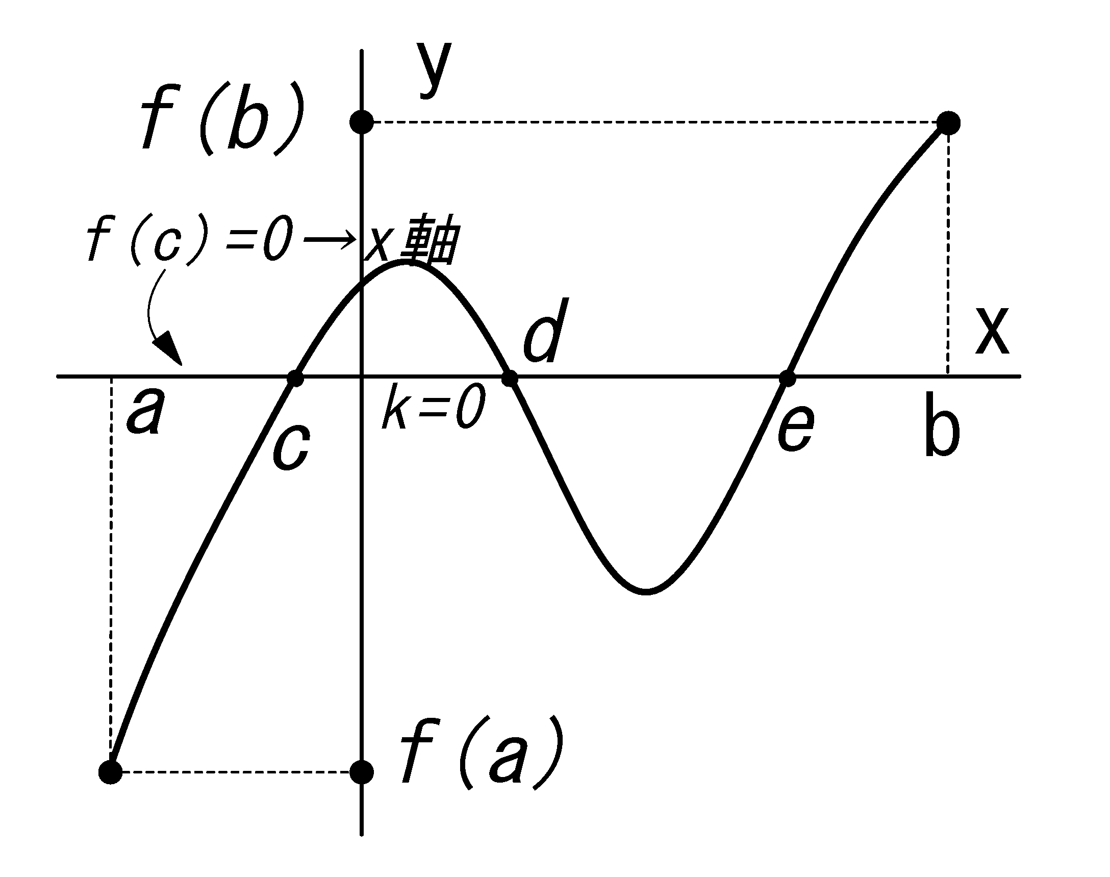 中間値の定理(拡張版)