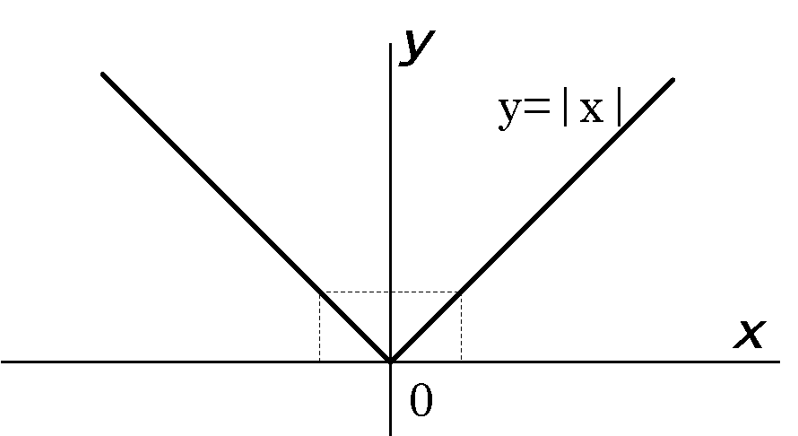 \(y=x * e^(-2x^2)\)