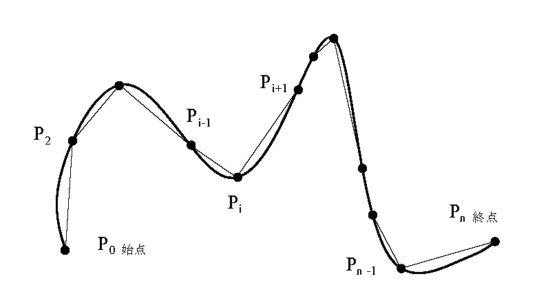 媒介変数の曲線