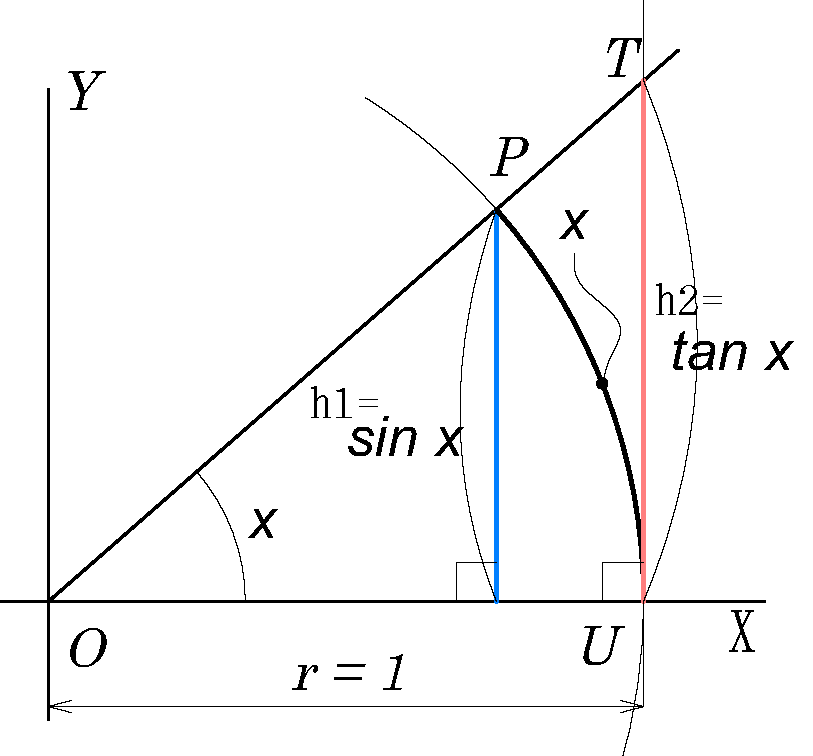 三角関数の極限