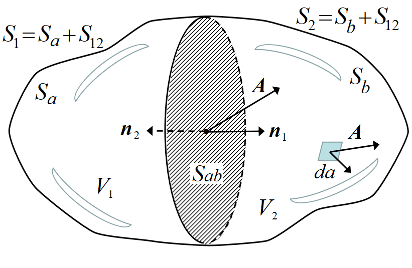 ガウスの発散定理