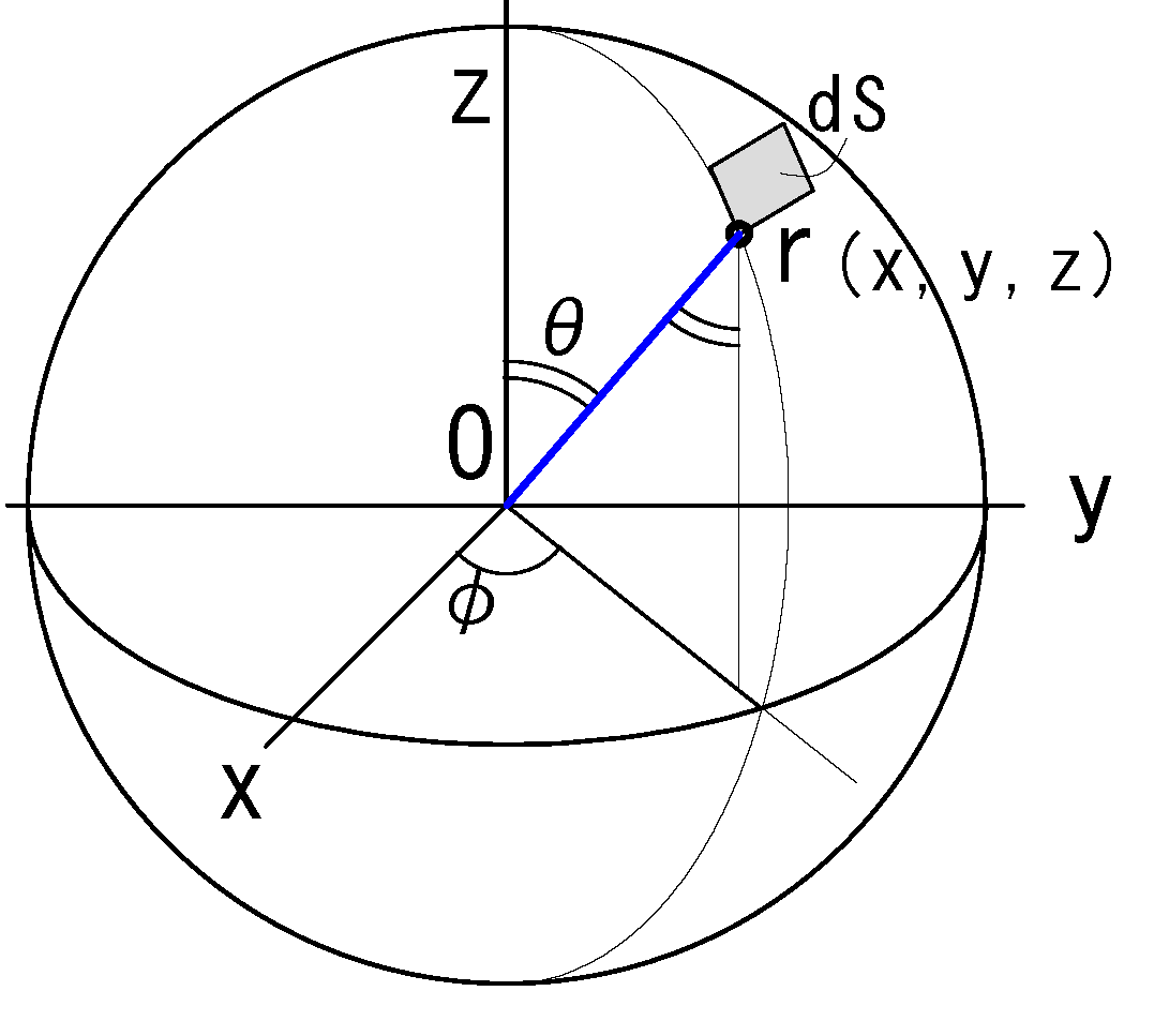 ガウスの定理