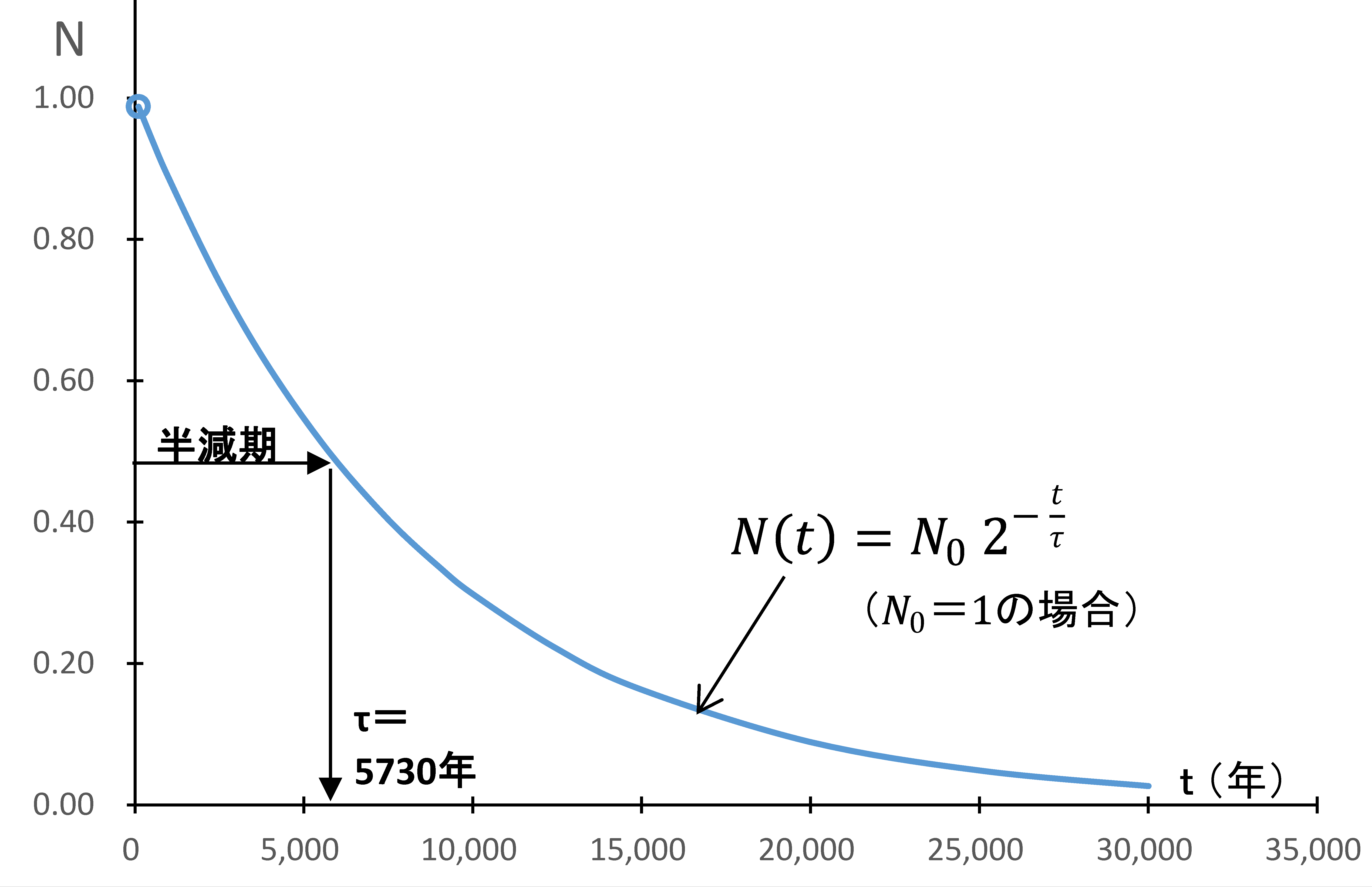 放射性物質の年代
